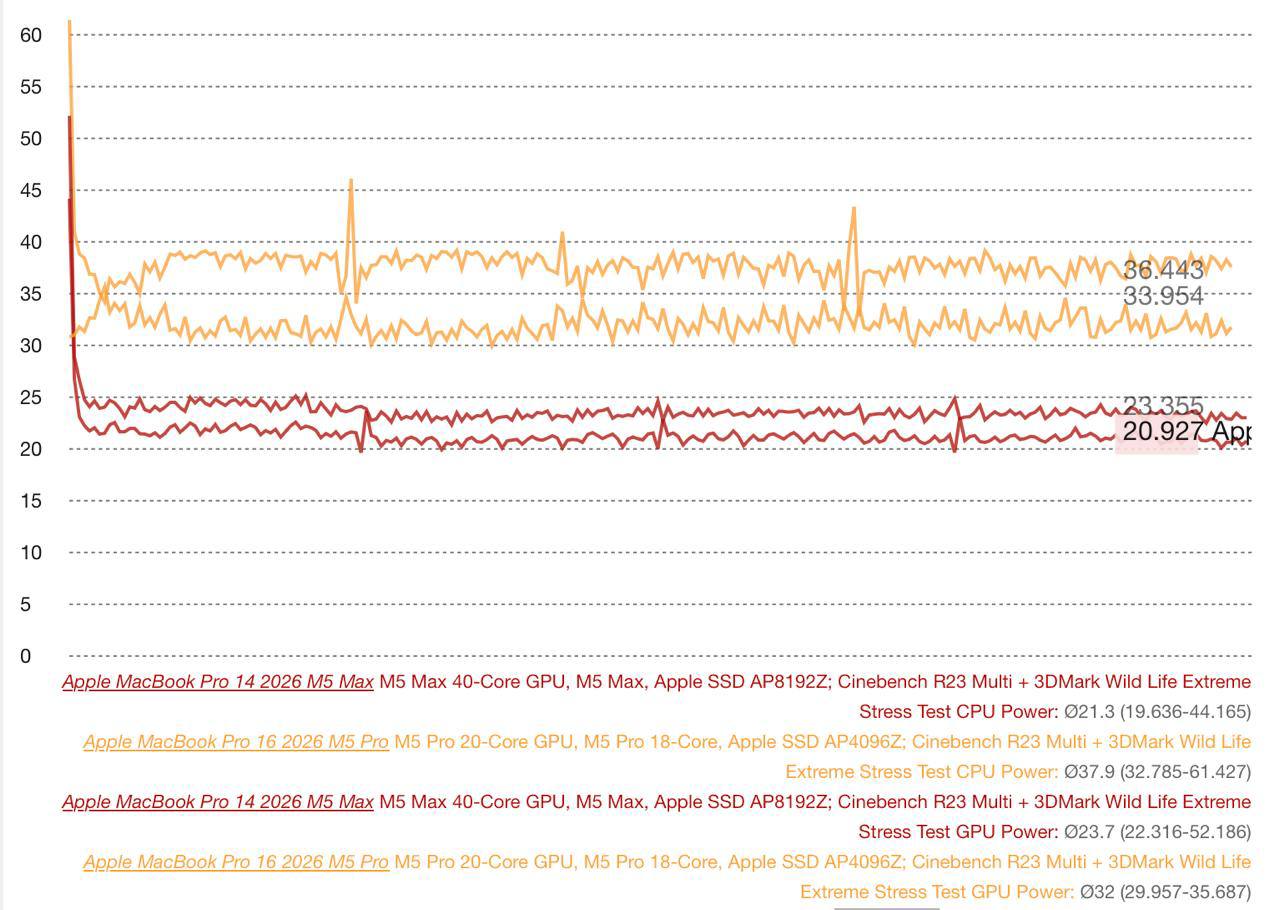 14 英寸 MacBook Pro 配 M5 Max 的问题，不是跑不起来，而是很难长时间撑住 封面