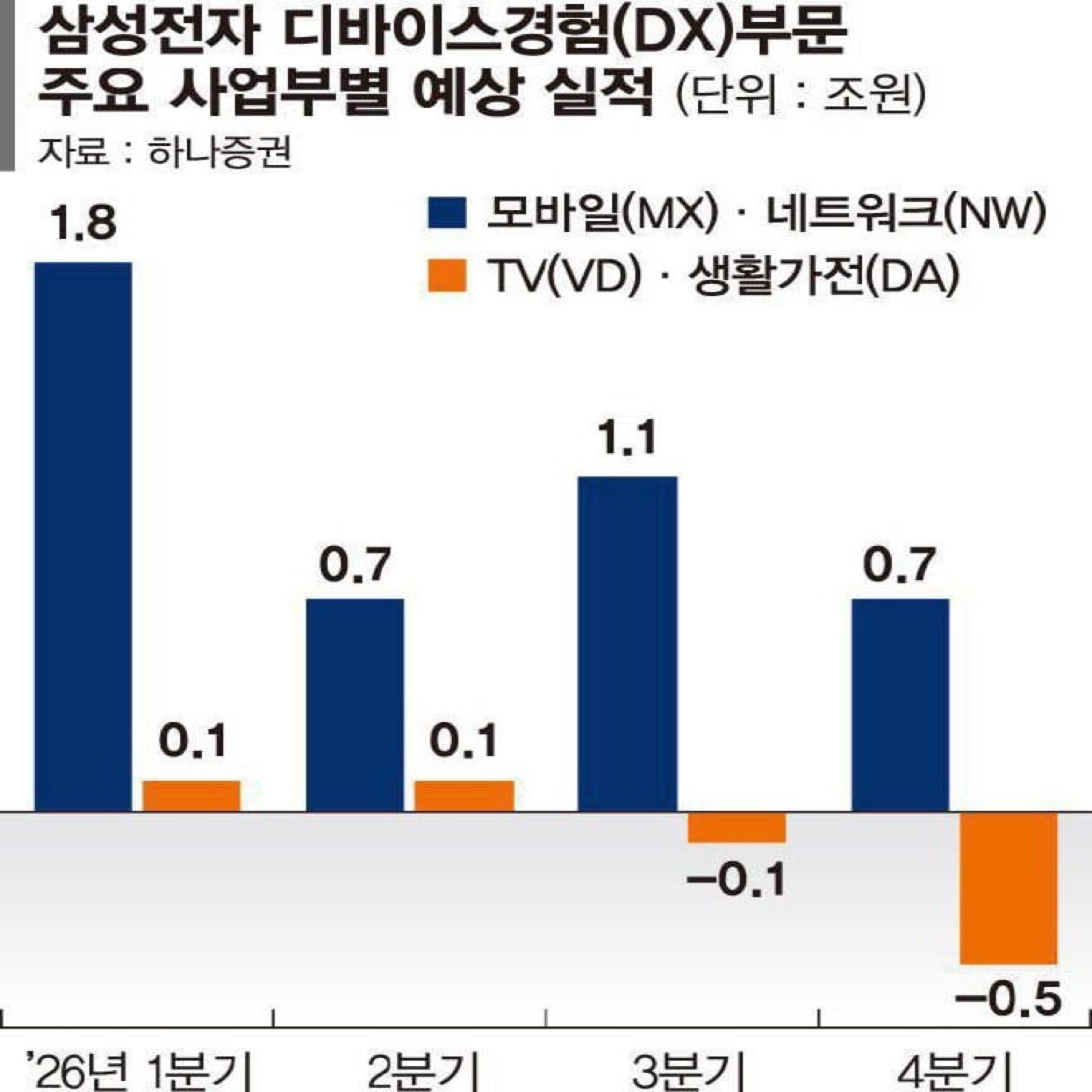 Galaxy S26 预售创新高，三星手机业务仍因芯片涨价进入紧急经营 封面