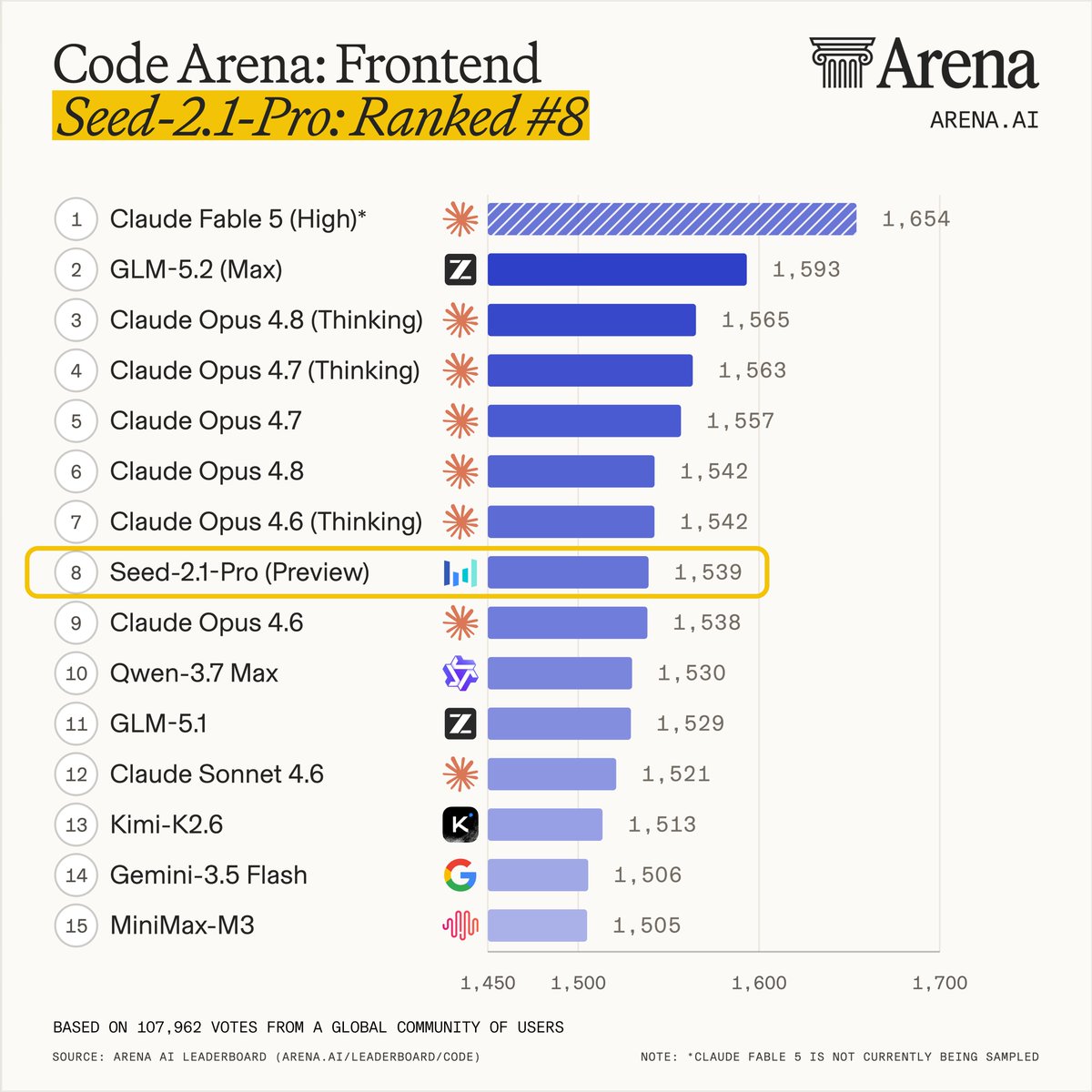 字节 Seed 2.1 Pro Preview 杀入 Code Arena 前端前十 封面