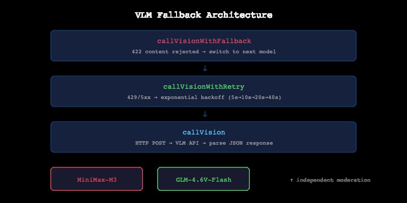 VLM 内容审核误判怎么破：Go 实现多模型 Fallback 链 封面