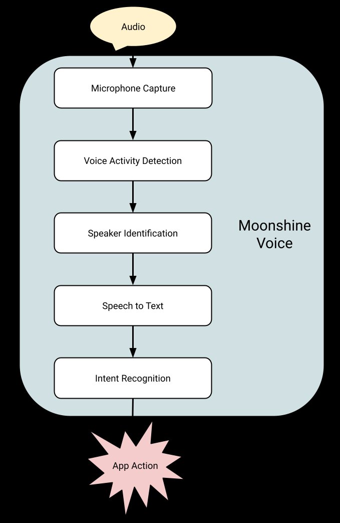 Moonshine Voice 架构：从音频捕获到事件回调的完整流水线