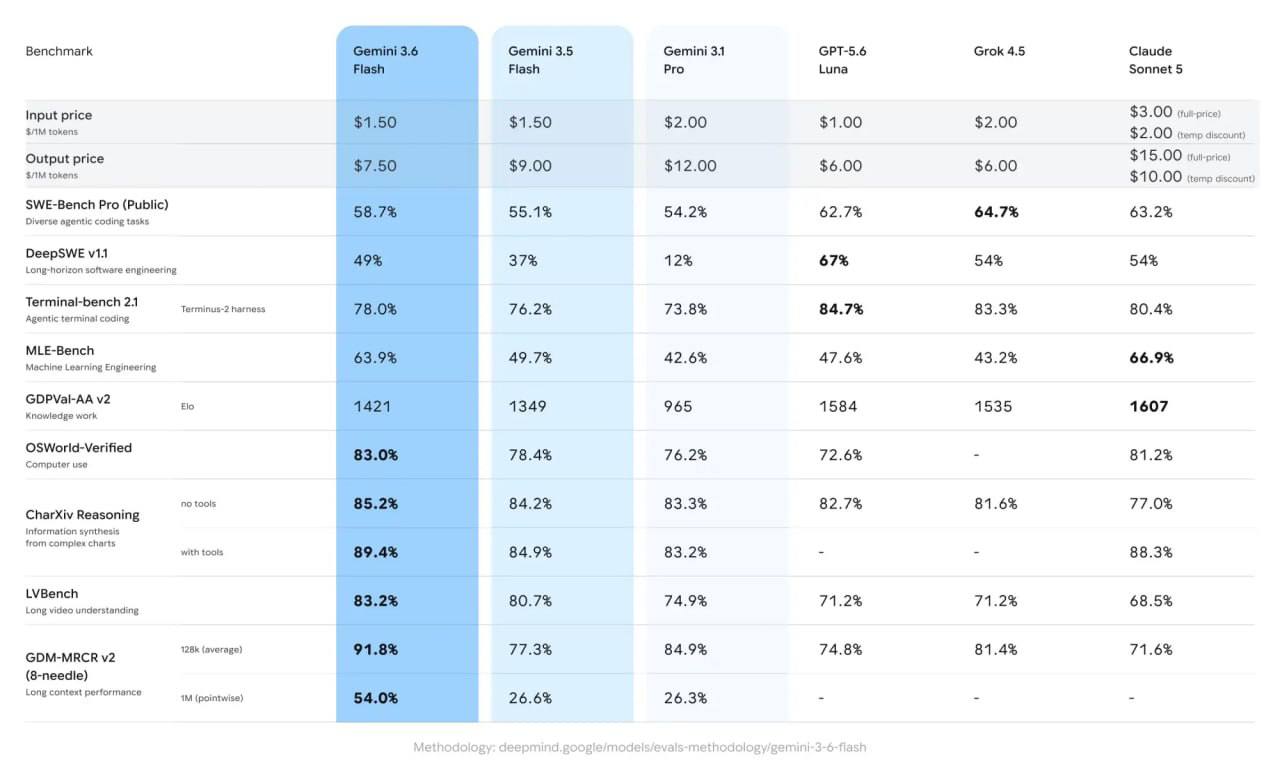 Gemini 3.6 Flash 发布：Token 效率砍 65%，多模态全面领先 封面