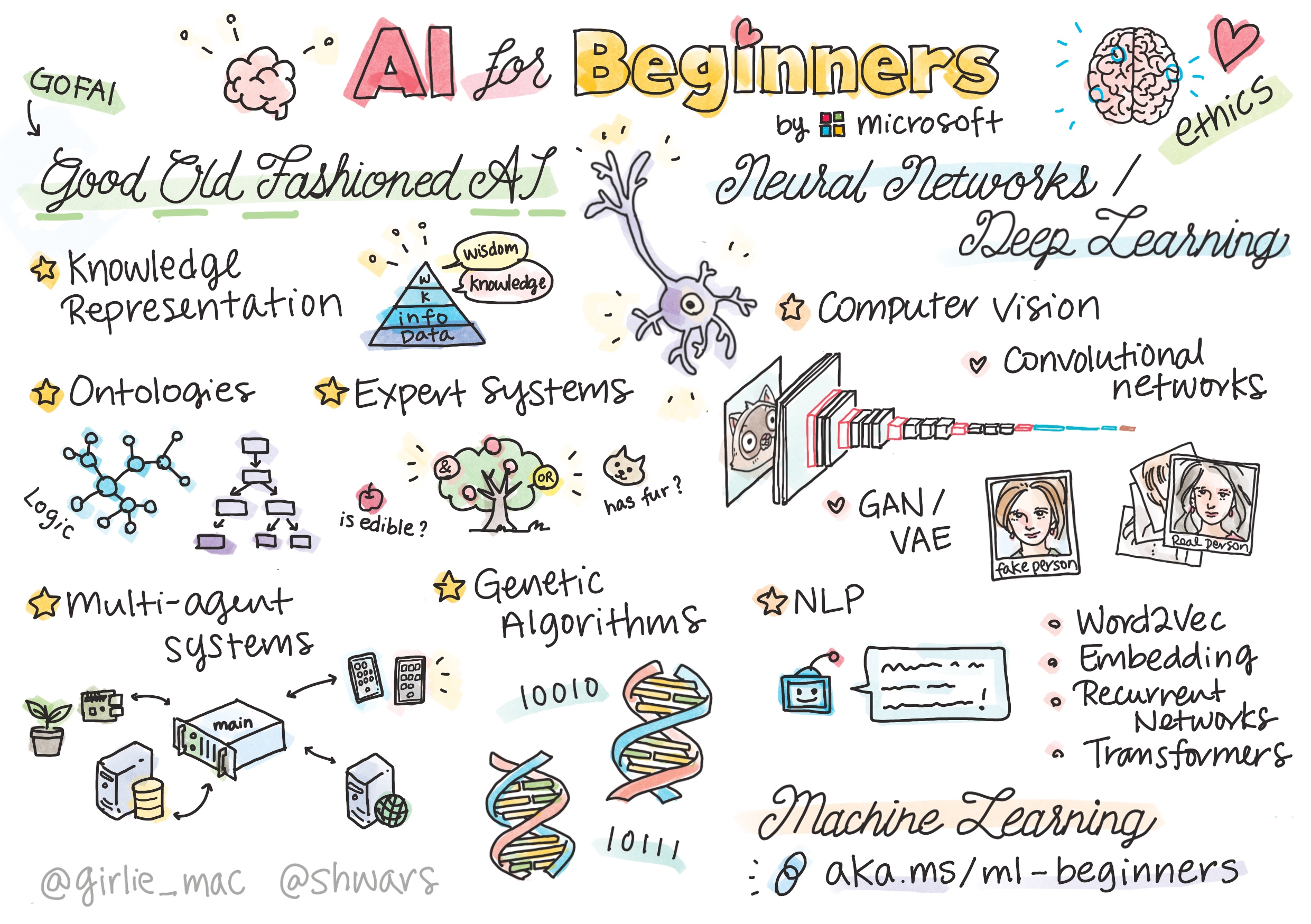 Microsoft AI for Beginners：一套课程如何搭出完整的人工智能知识地图 封面