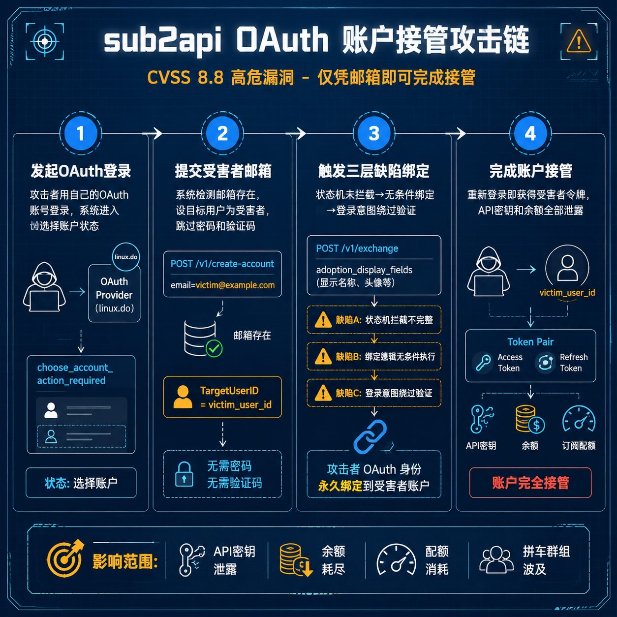 sub2api曝OAuth高危漏洞：仅凭邮箱即可接管账户 封面