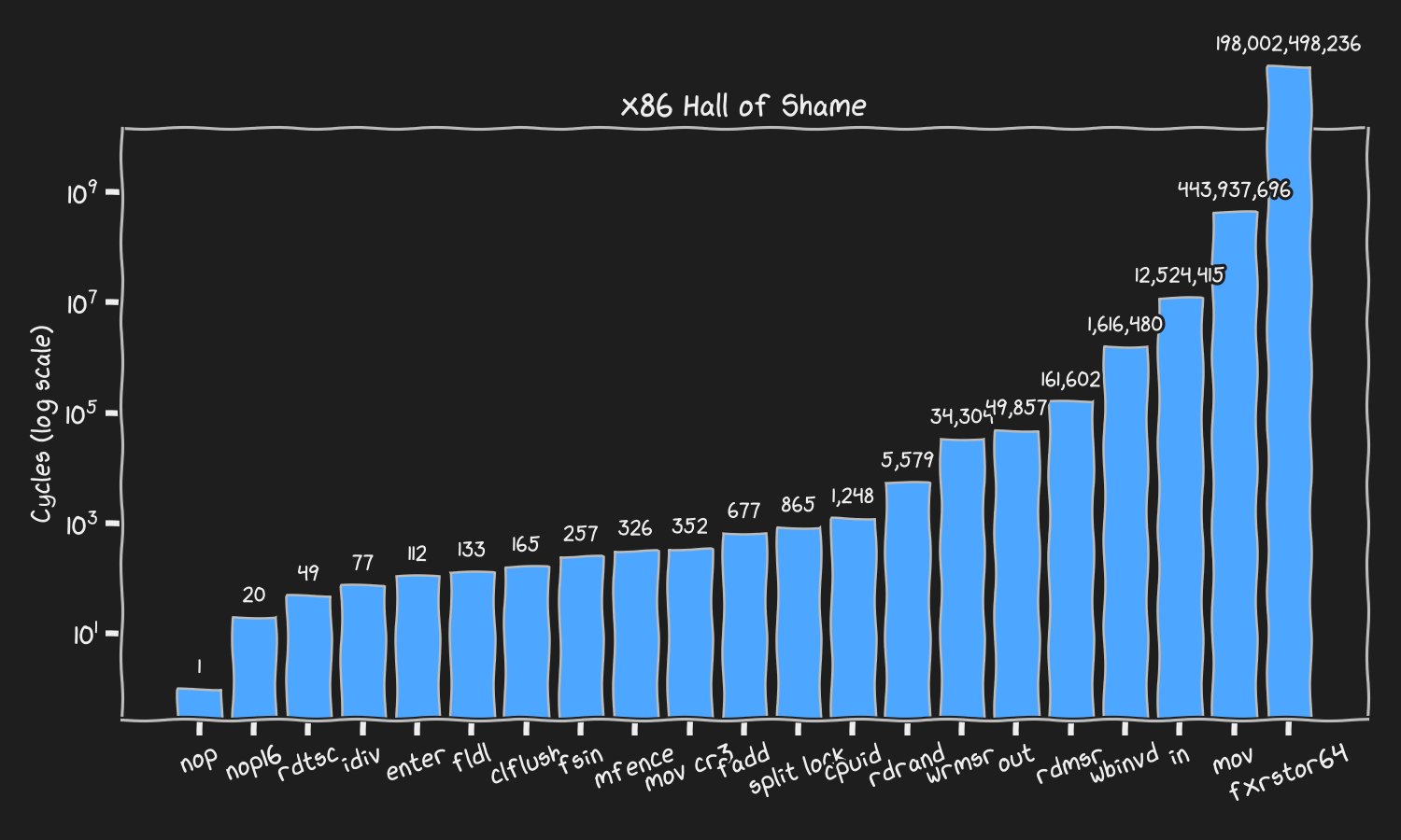一条 x86 指令跑 62 秒：Assembly Hall of Shame 如何找到 CPU 最慢的指令 封面