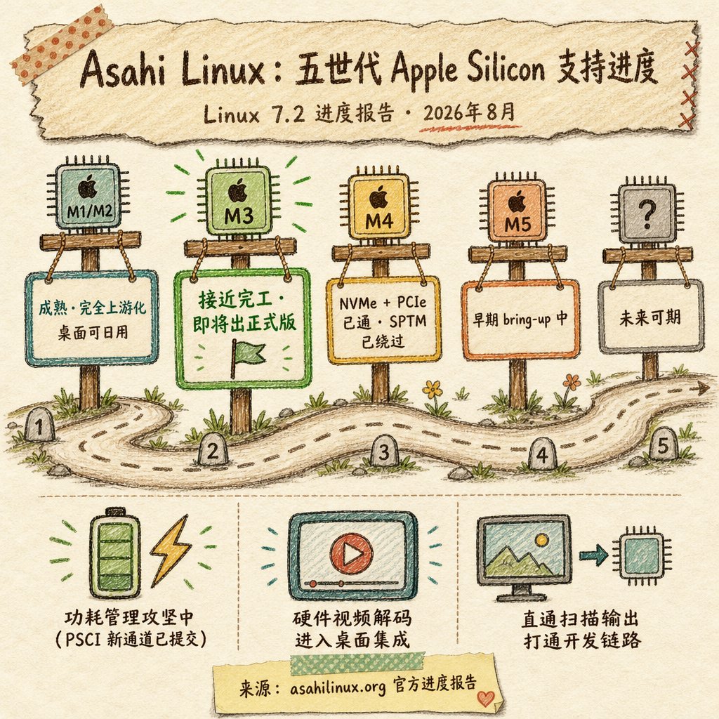 Asahi Linux 7.2 进度报告技术解读：M3 收官、M4 复活与 PSCI 新通道 封面