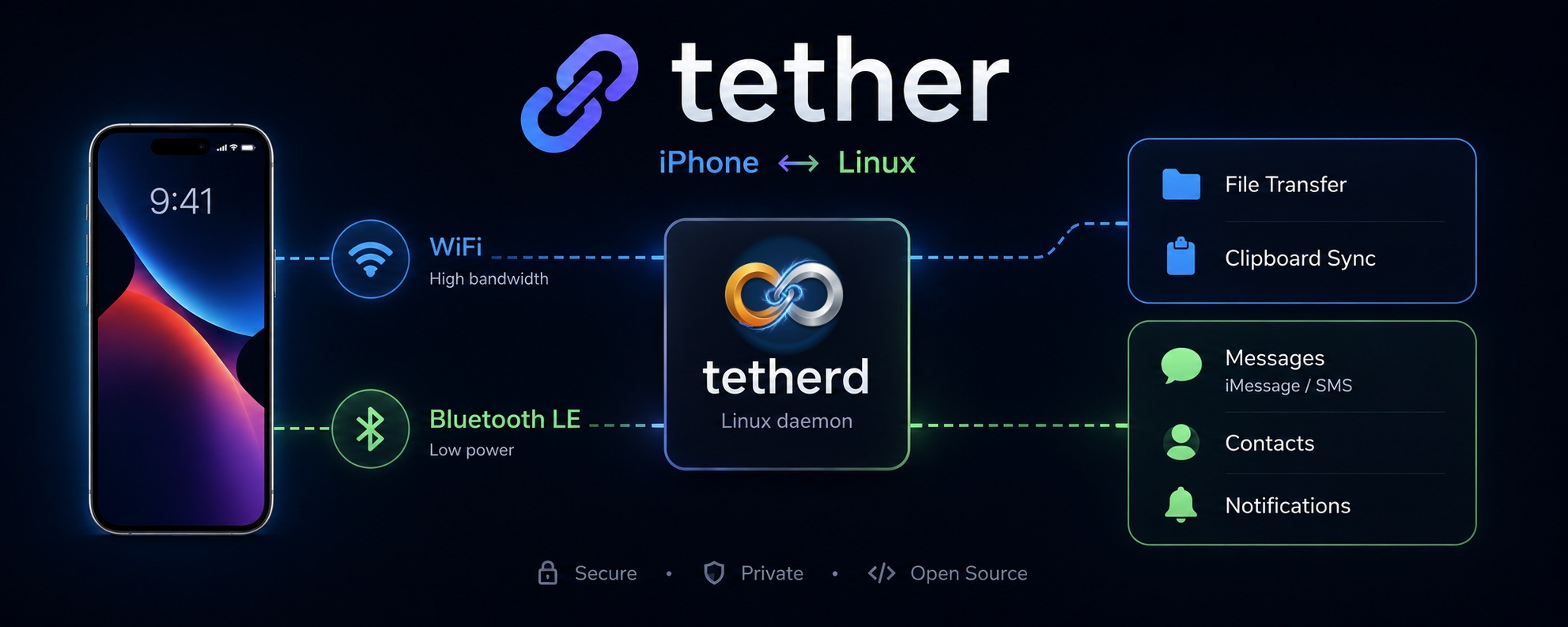 Tether 架构：iPhone 与 Linux 守护进程之间有 WiFi 和蓝牙两条链路