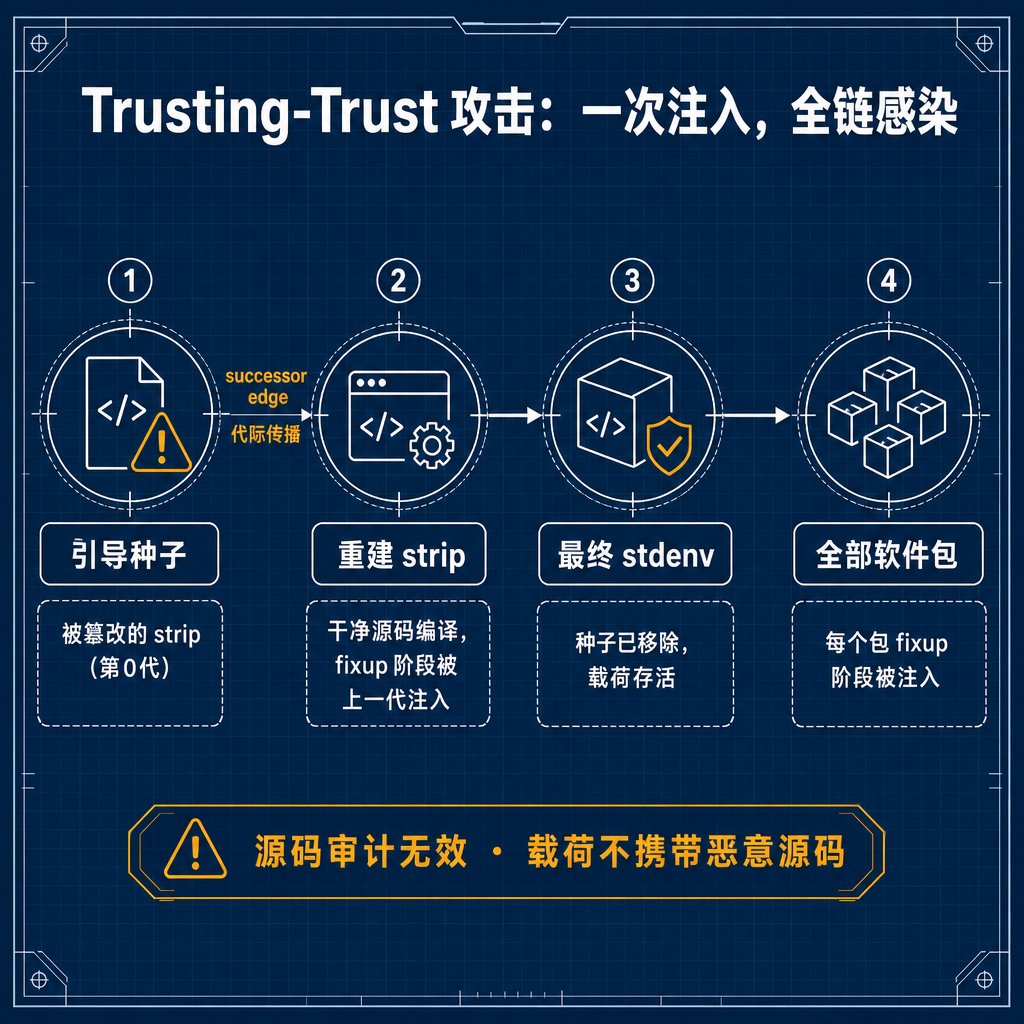 Trusting-Trust 攻击首次端到端实现：一个 strip 工具攻陷整个 Linux 发行版 封面