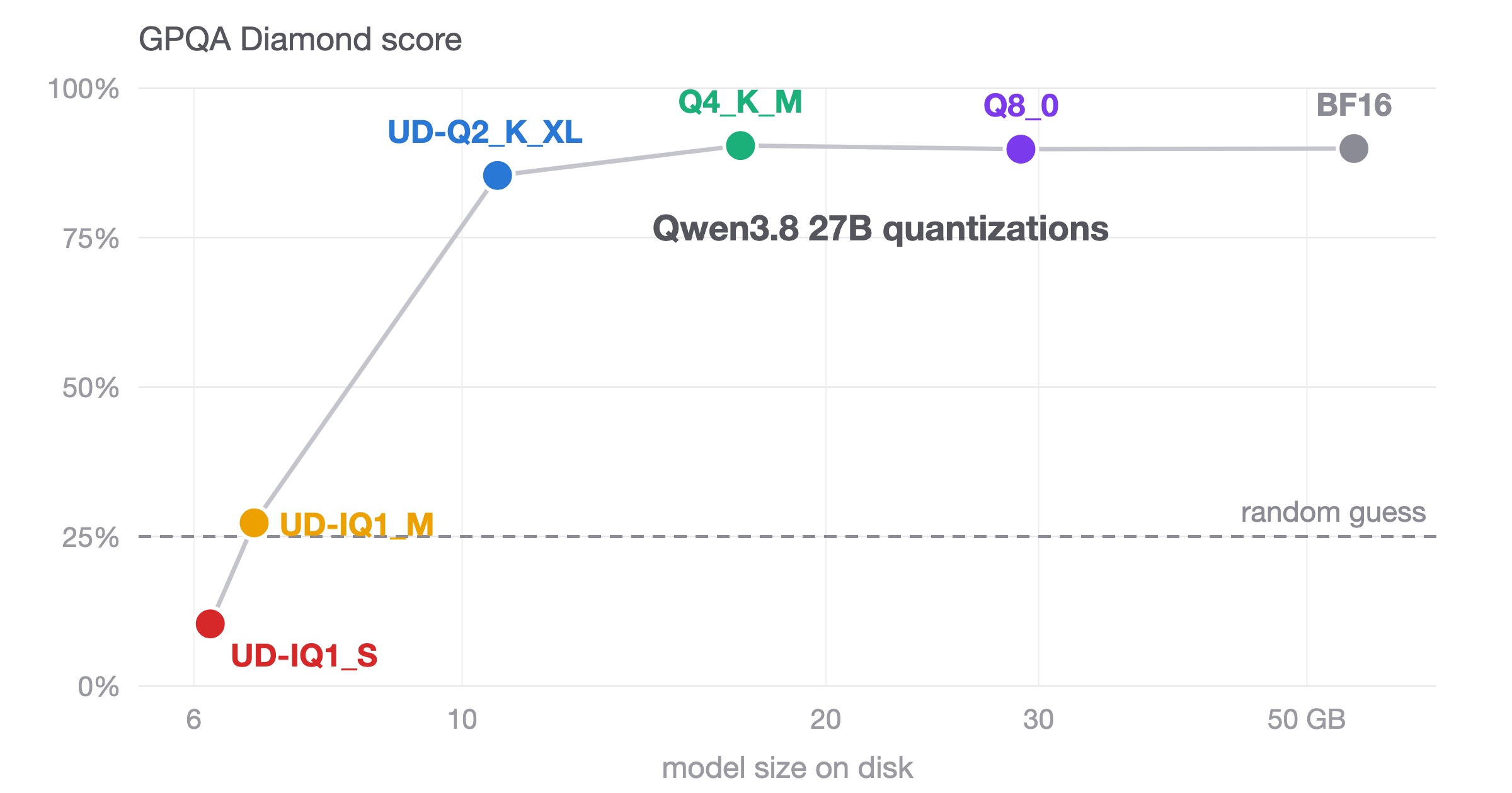 Qwen3.8 27B 量化实测：4-bit 无损，1-bit 崩到随机线以下 封面