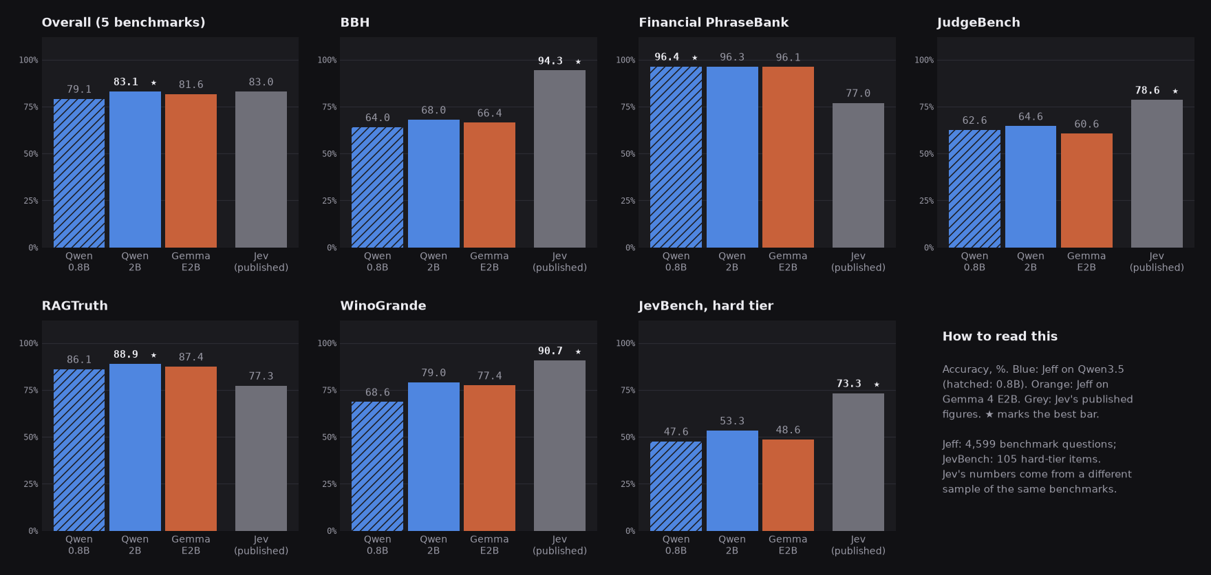 五基准加 JevBench 困难档的准确率对比
