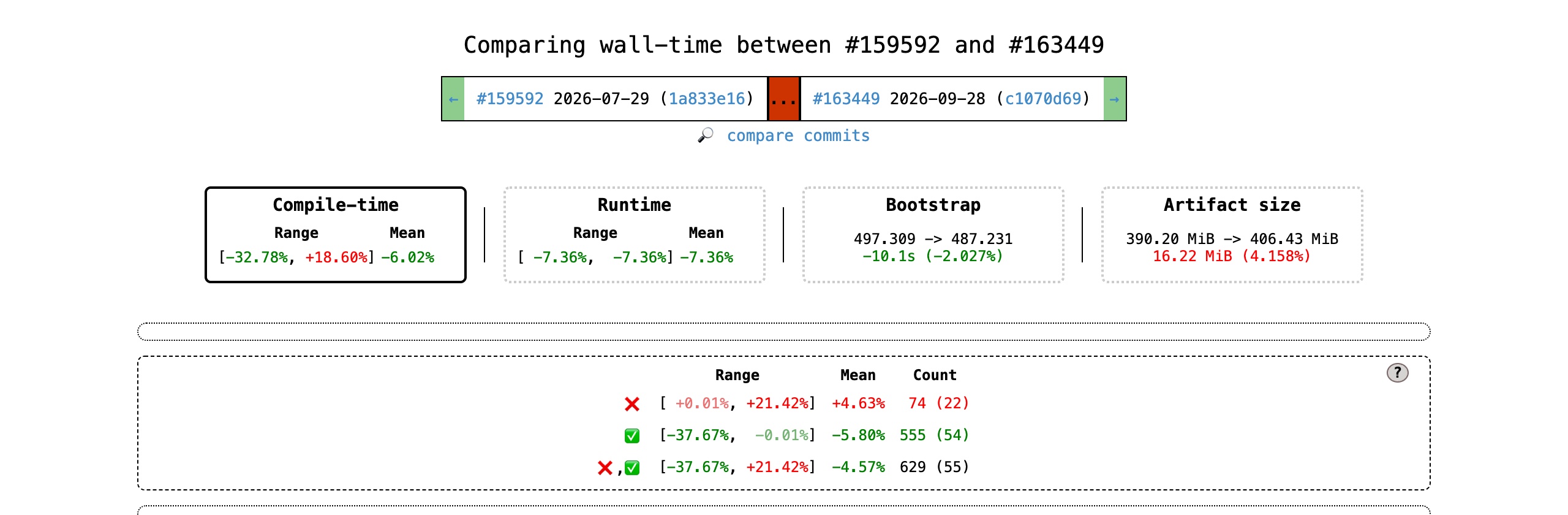 Rust 编译器两个月提速 4.57%：新借用检查器和新 trait solver 一起来了 封面