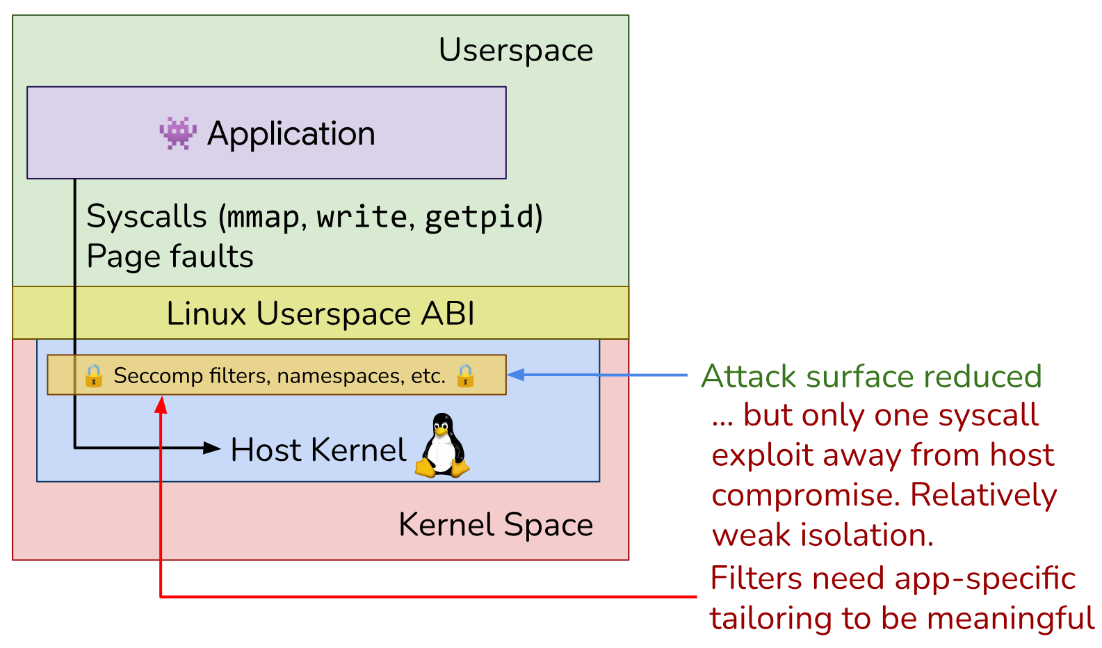 传统 Linux 安全原语的隔离模型：seccomp 过滤器之后距离主机沦陷只差一个内核漏洞