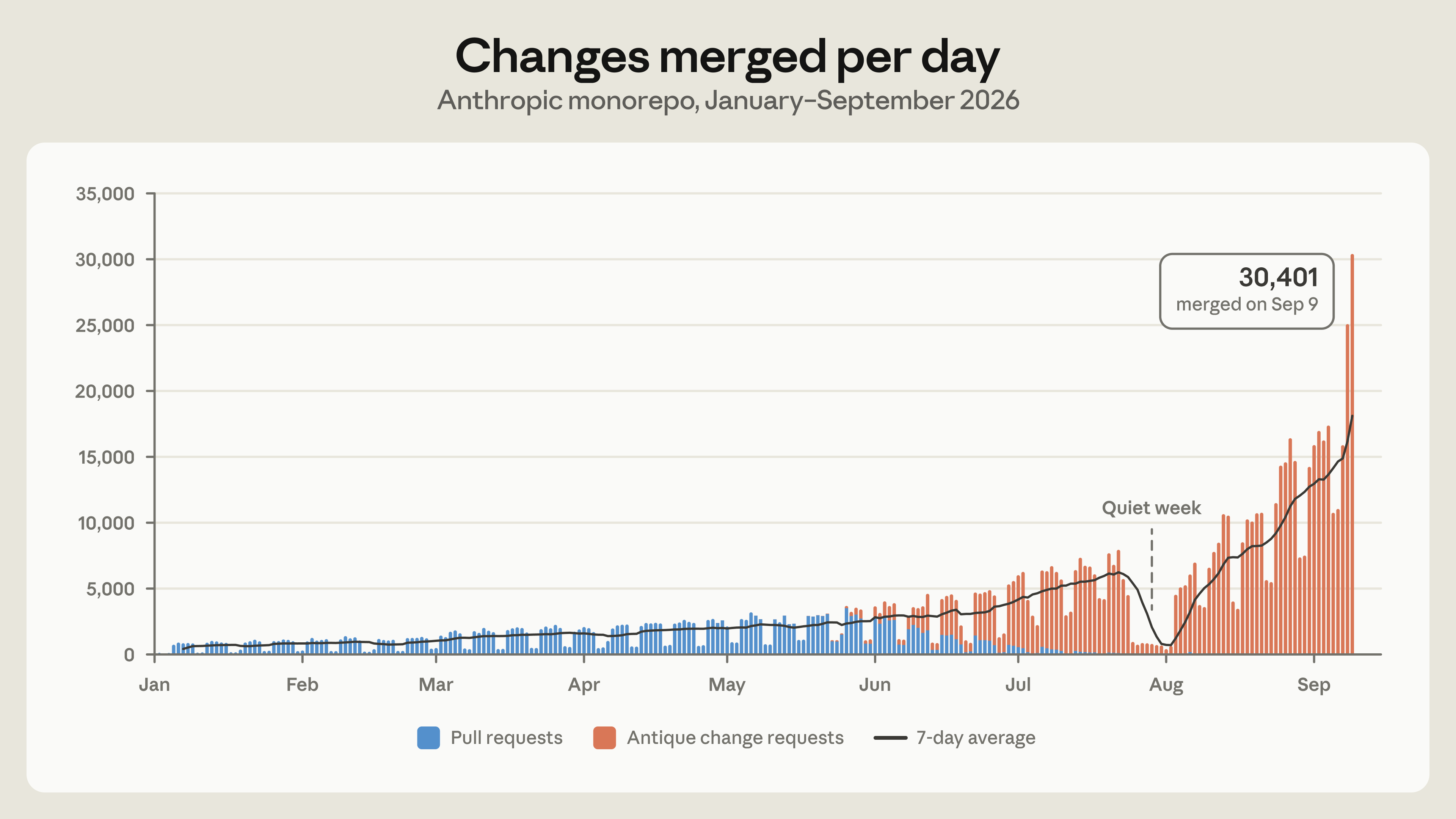 Changes merged per day