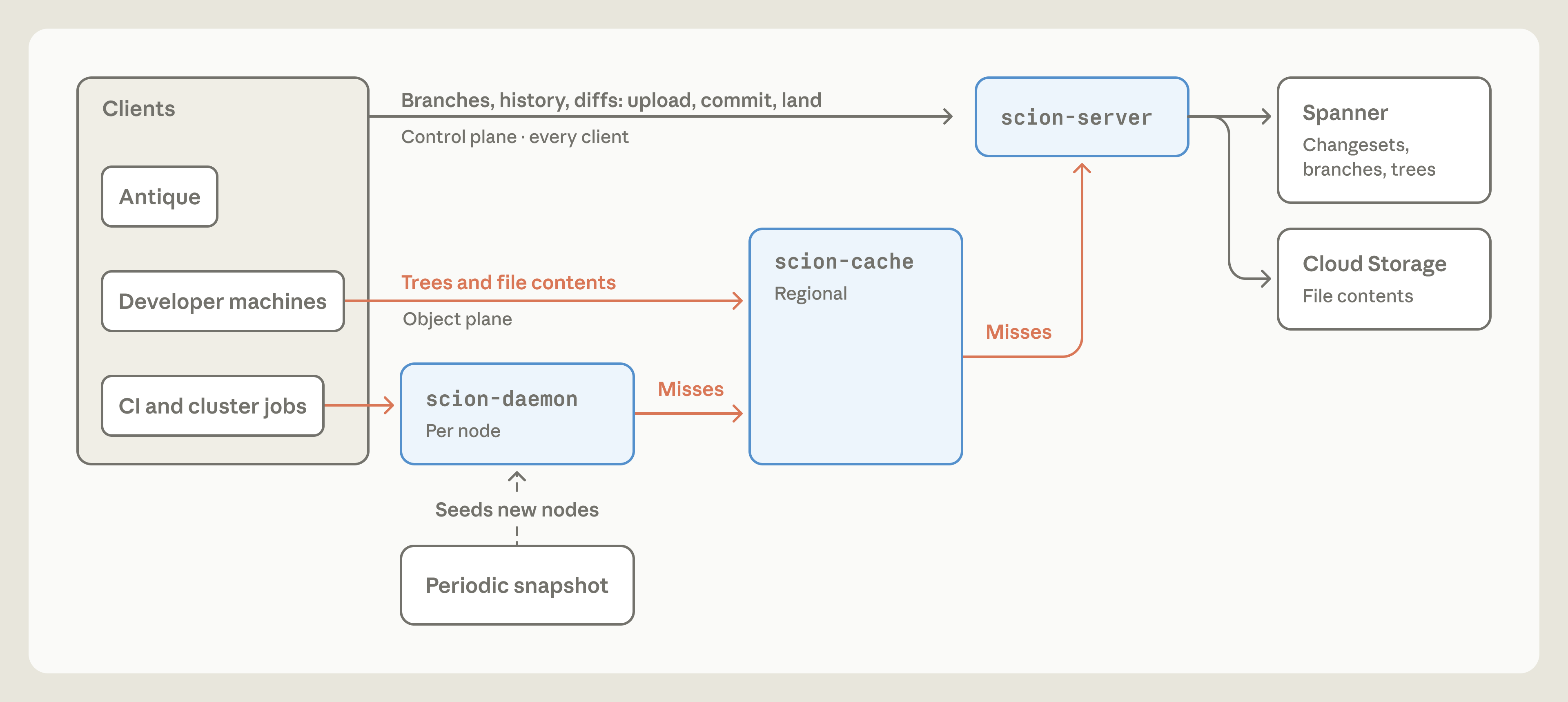 Scion checkout architecture