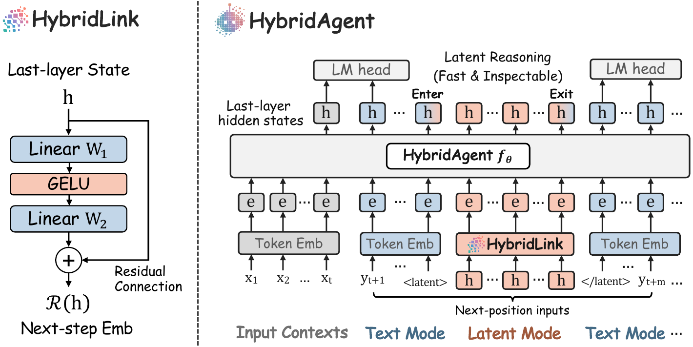 HybridAgent 架构总览:左侧是 HybridLink 残差适配器,右侧是文本模式与潜模式动态切换的生成流程