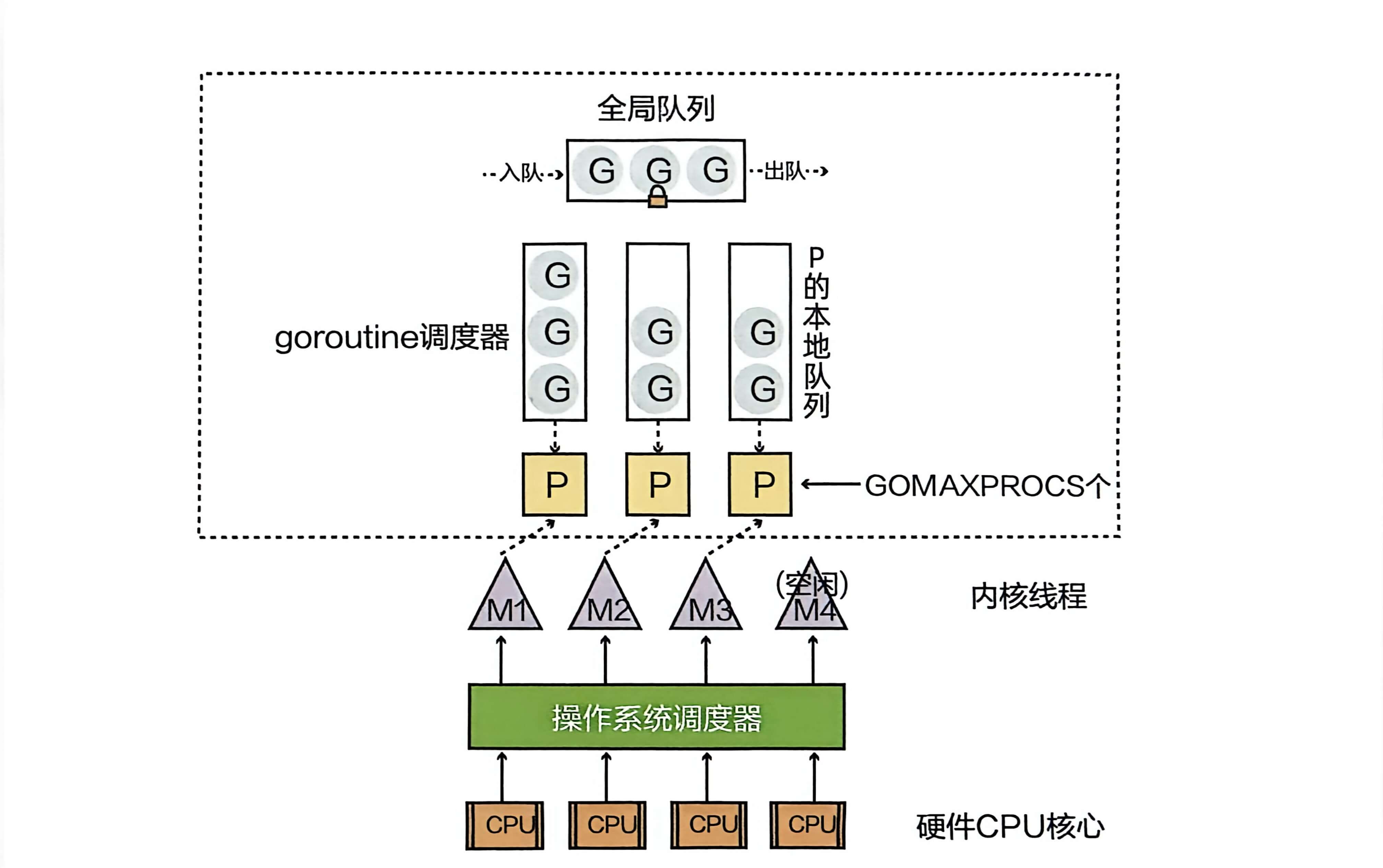 Go运行时调度器 封面