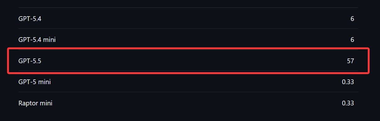 GitHub Copilot 改按用量计费,GPT-5.5 乘数达 57 倍 封面