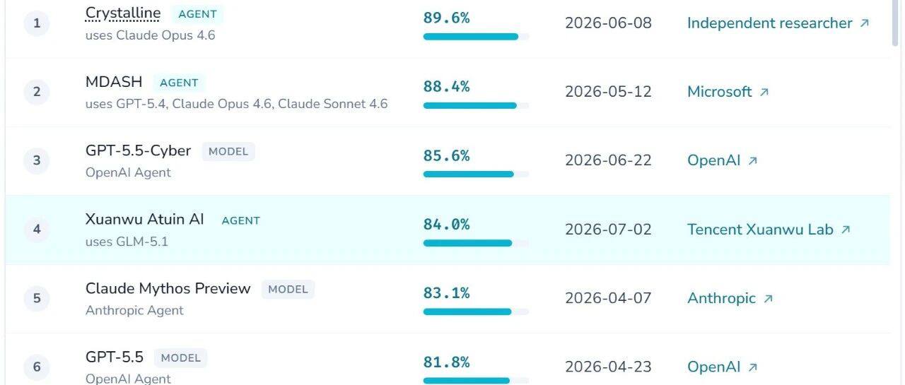 CyberGym排行榜,阿图因AI排名第4,84.0%