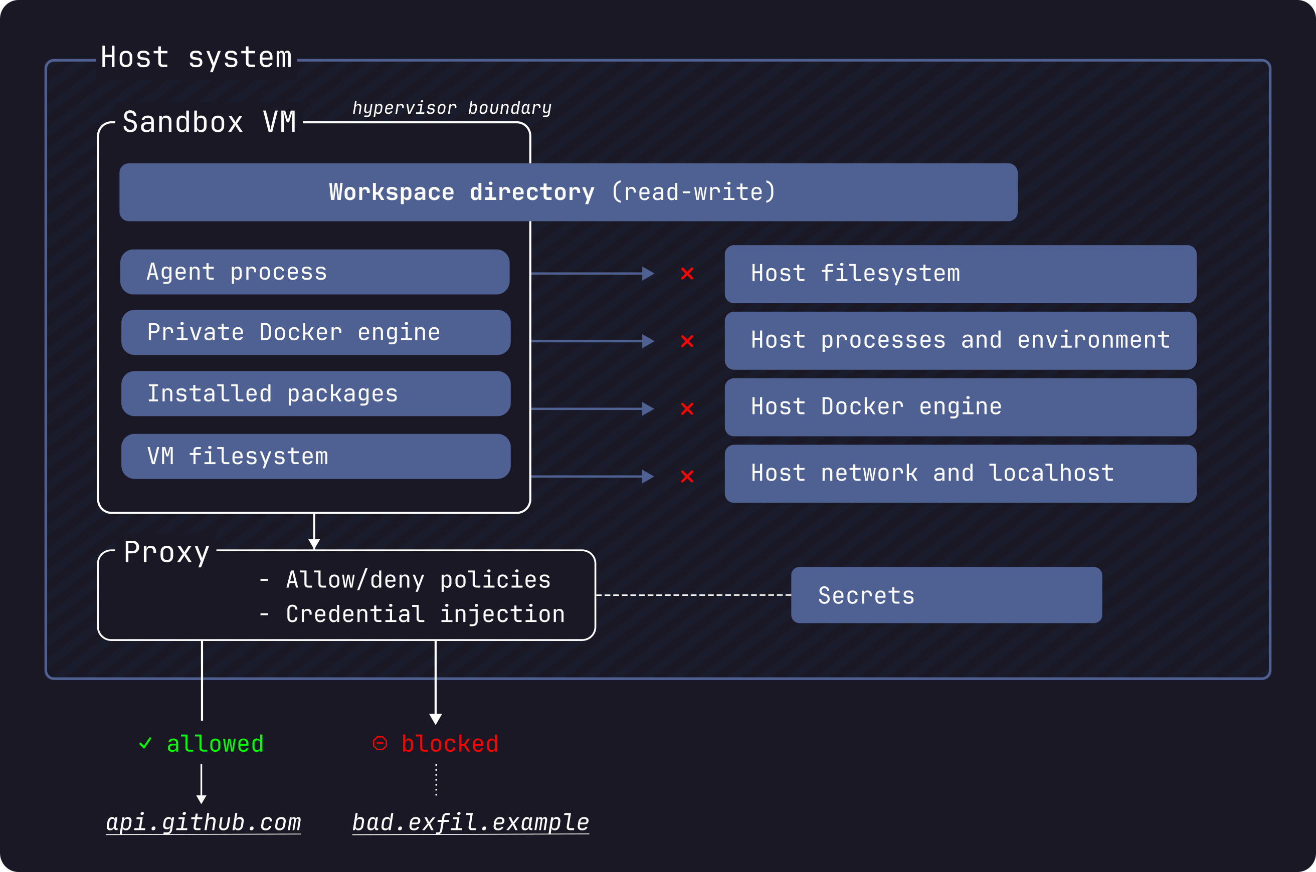 Docker Sandboxes 安全模型:沙盒 VM 与宿主机之间的 hypervisor 边界
