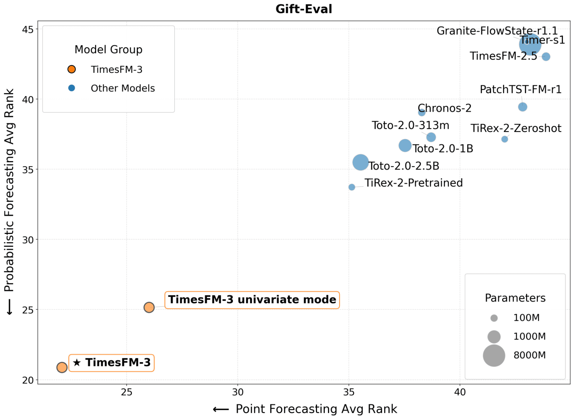 GIFT-Eval 基准散点图:TimesFM-3 两个模式位于左下角最优区域
