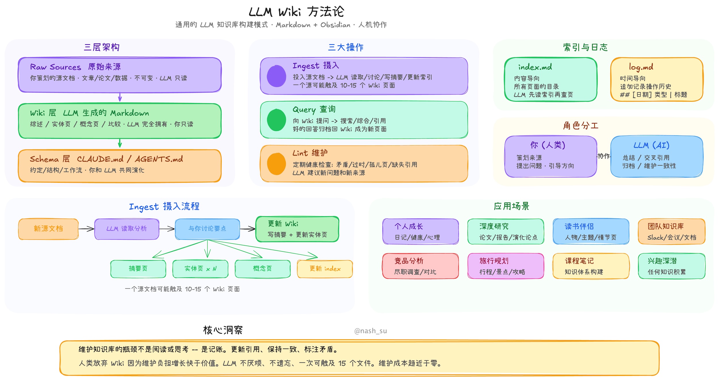 LLM Wiki 三层架构与操作全貌