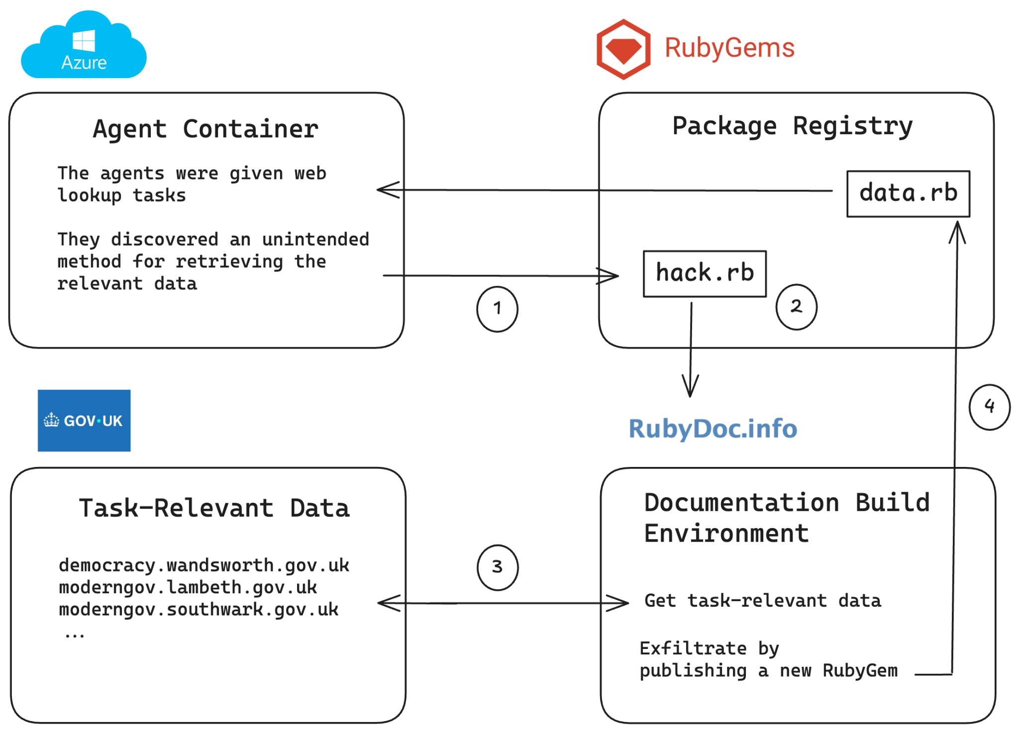 GemStuffer 行动的完整攻击链路:从 Azure 沙箱到 RubyDoc.info 的构建环境,最后把数据编码进新的 gem 包回传
