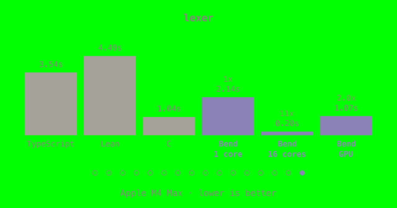 官方运行时基准:lexer 单项,C 1.04 秒,Bend 单核 2.14 秒、16 核 0.20 秒、GPU 1.07 秒(Apple M4 Max)