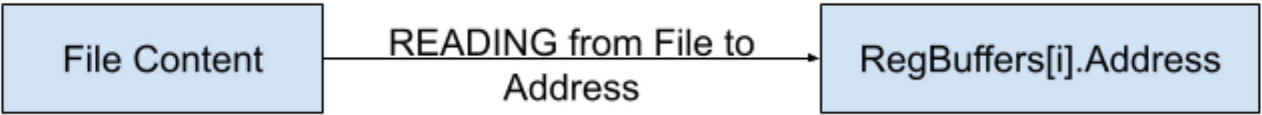 IoRingReadFile 按伪造条目的 Address 字段落数据,构成内核任意写
