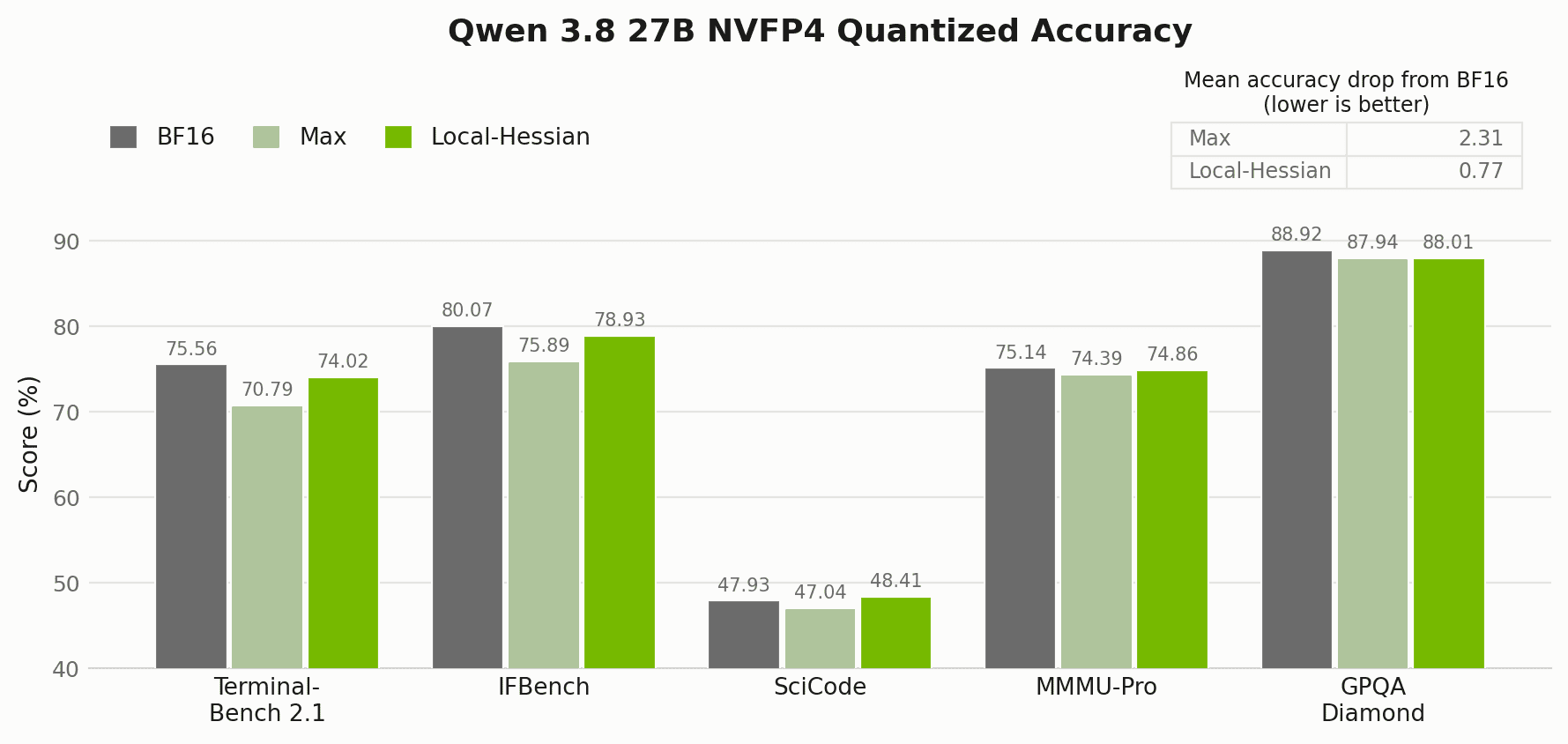 NVIDIA Model Optimizer 拆解:NVFP4 量化的 Local-Hessian 算法与 AutoQuantize 混合精度搜索 封面
