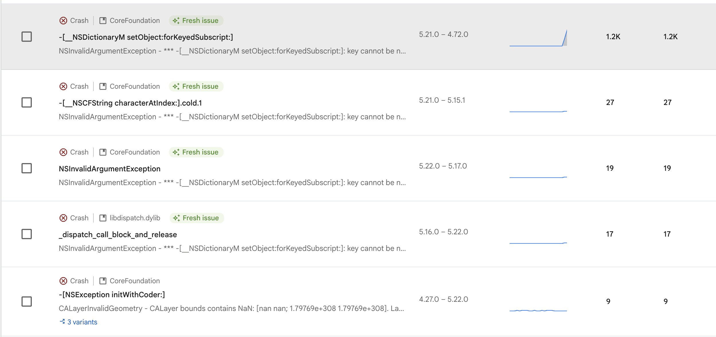 受影响应用的真实 Crashlytics 面板:主崩溃问题 2 小时内跃升至 1.2K 事件