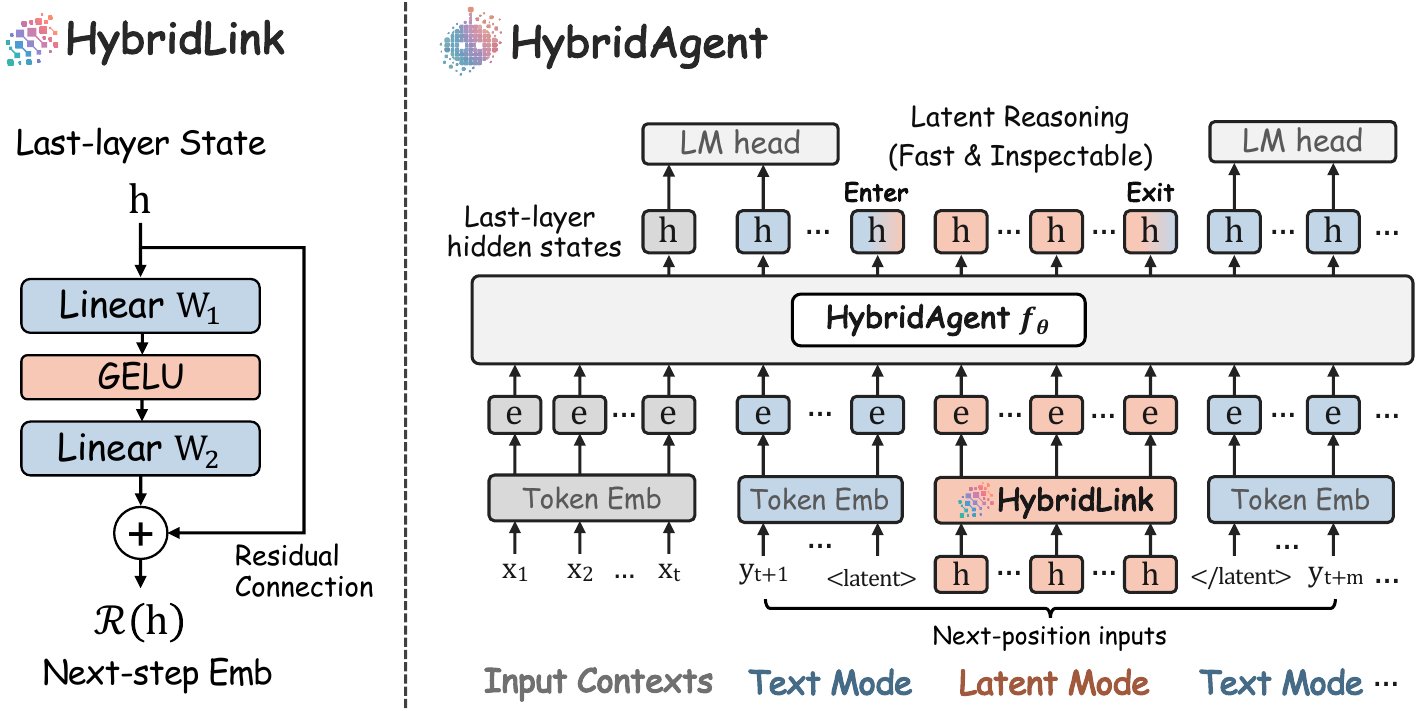 HybridAgent 技术解读:斯坦福给 LLM 装上「沉默思考」开关,token 省一半还能审计 封面